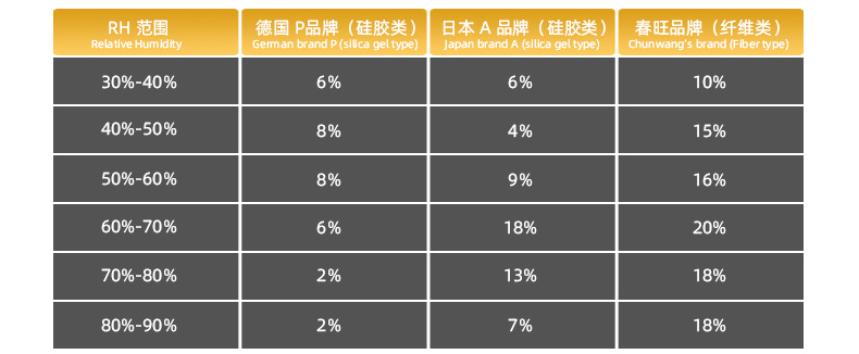調(diào)濕容量對(duì)比表